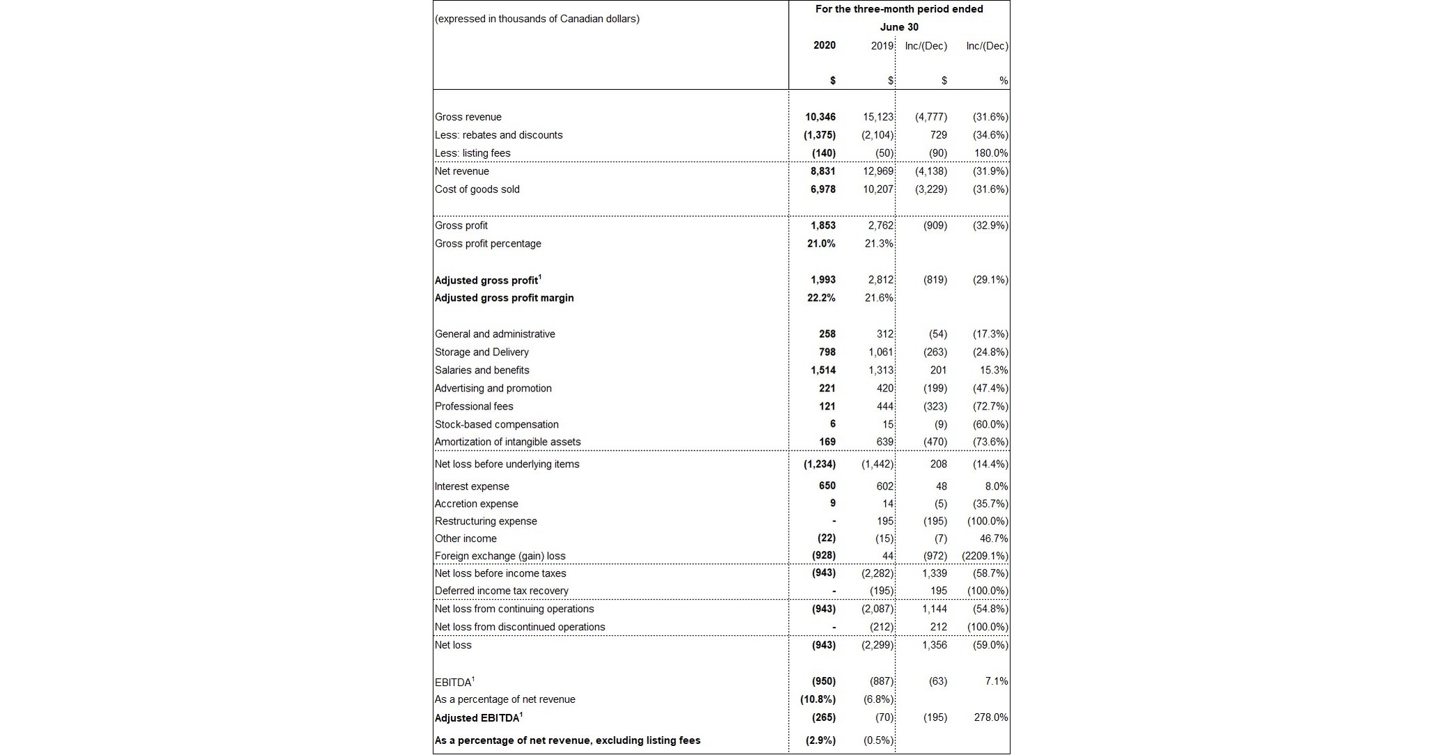 greenspace-brands-inc-reports-first-quarter-f2021-results