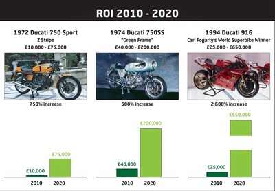 Classic Ducati Motorcycles Deliver Spectacular Tax Free Investment Returns