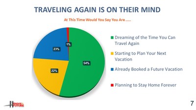 Consumer Survey Finds 70 Percent of Travelers Plan to Vacation in 2021