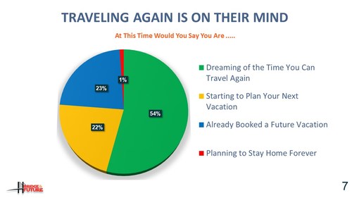 Travel Leaders Group survey of nearly 3,000 frequent travelers indicate that 45 percent of respondents have already made plans or are starting to make finite plans for their next vacation, while 54 percent say they are dreaming of when they can travel again.