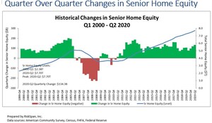 Senior Housing Wealth Reaches Record $7.70 Trillion
