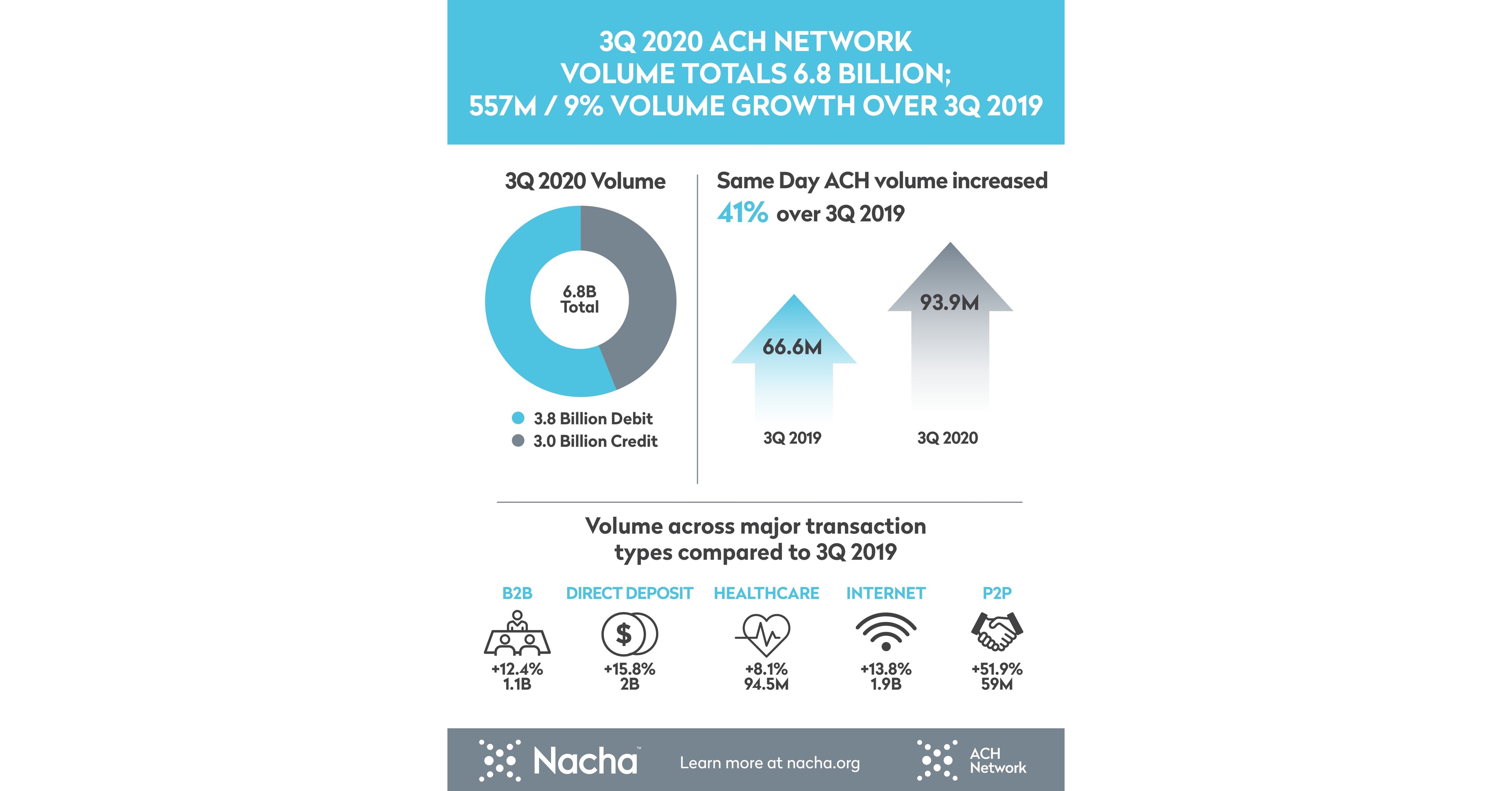 ACH Network Volume Increases 9 in Third Quarter, as Commercial