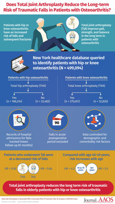 Total joint arthroplasty reduces the long term risk of traumatic falls in elderly patients with hip or knee osteoarthritis. Read more about the research at https://bit.ly/2IuPHDY