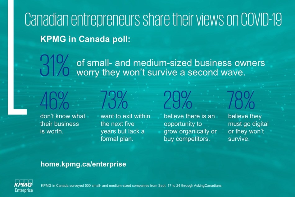 Nearly A Third Of Canadian Small And Medium Sized Business Owners Worry They Won T Survive A Second Wave Kpmg In Canada Poll