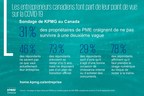 Près du tiers des propriétaires de petites et moyennes entreprises canadiennes craignent de ne pas survivre à une deuxième vague : un sondage de KPMG au Canada