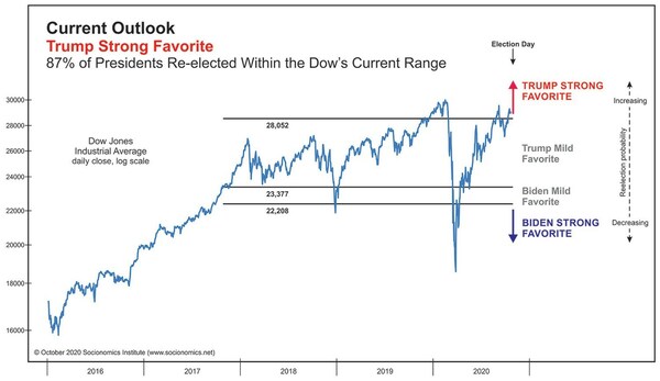 Want to forecast an election without polling a single person? This chart from the Socionomics Institute shows key levels to watch in the Dow Jones Industrial Average to anticipate the winner of the 2020 presidential race.