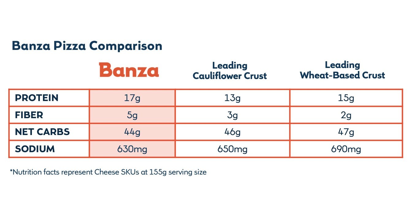 Banza debuts frozen waffles made with chickpeas