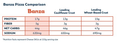 Banza Pizza Nutrition Comparison Chart