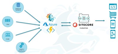 Konabos Launches Sitecore Content Hub Migration Service