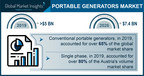 Portable Generators Market to reach $7.4 billion by 2026, says Global Market Insights, Inc.