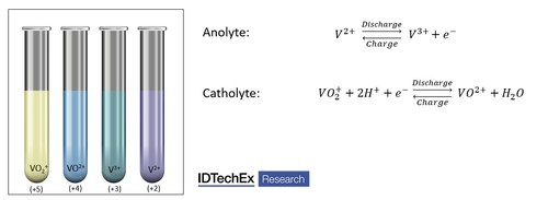 Figure 1. Right Side - Chemical reaction taking place at the anode, and cathode interface. Left Side - Different colours of the Vanadium electrolyte due to the different oxidation states. Source: IDTechEx, www.IDTechEx.com/Redox (PRNewsfoto/IDTechEx)