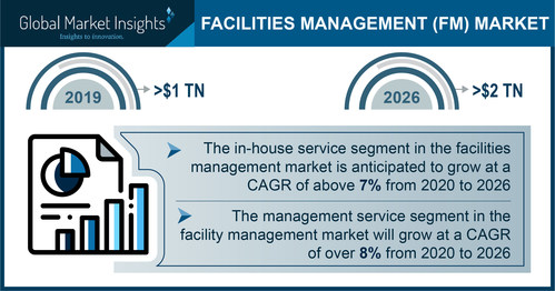 Facilities Management Market size is set to surpass USD 2 trillion by 2026, according to a new research report by Global Market Insights, Inc.