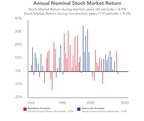 Trump vs Biden: Stock Market Performance Should Remain Steady Regardless of Winner of November's Presidential Election