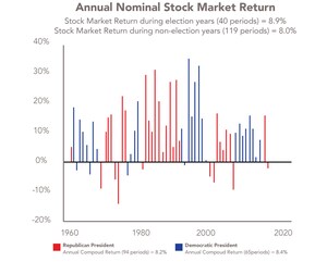 Trump vs Biden: Stock Market Performance Should Remain Steady Regardless of Winner of November's Presidential Election