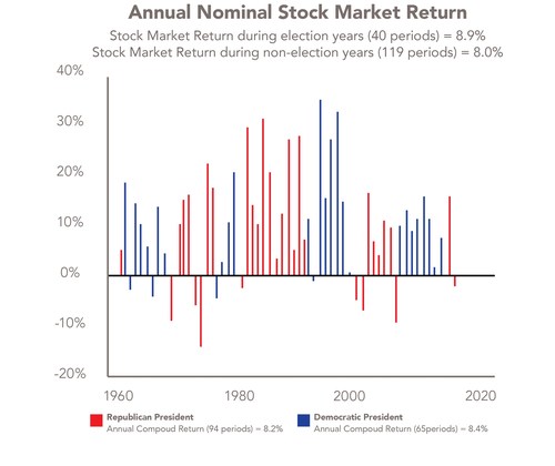 Stock market performance under Republican and Democratic presidents, 1960-2020.