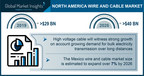 North America Wire and Cable Market to hit $40 billion by 2026, Says Global Market Insights, Inc.