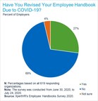 Over Six in 10 HR Professionals Say Getting Employees to Read the Employee Handbook is Challenging, According to XpertHR Survey