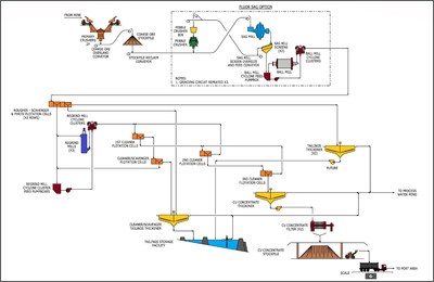Figure 1 – Josemaria process flow sheet (CNW Group/Josemaria Resources Inc.)