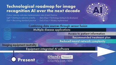 The technological roadmap for image recognition AI over the next decade. Source: IDTechEx Research. For more information: www.IDTechEx.com/IRAI