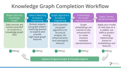 This image shows a knowledge graph completion workflow. Neo4j for Graph Data Science 1.4 now enables an end-to-end workflow for graph machine learning tasks such as knowledge graph completion.