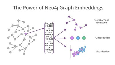 Graph embeddings are a powerful tool to abstract the complex structures of graphs and reduce their dimensionality. This technique opens up a wide range of uses for graph-based machine learning.