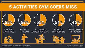The International Health, Racquet & Sportsclub Association (IHRSA) released first-of-its kind data from a new national survey of Americans with gym memberships that addresses their physical and mental state throughout the COVID-19 pandemic. The full results from the study, which was conducted in collaboration with leading international insights company Kelton Global, a Material Company, are published in “The COVID Era Fitness Consumer” IHRSA report.