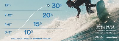 Alaska Airlines partners with Surfline to bring back ‘Swell Deals.' Data-driven fare sale, powered by ocean waves, expands discounts to Hawaii, California ahead of holiday travel