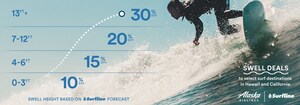 Alaska Airlines partners with Surfline to bring back 'Swell Deals'