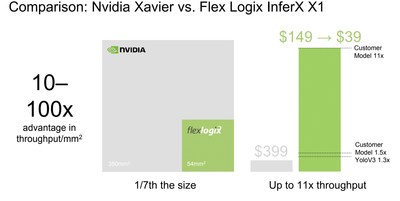 Flex Logix InferX X1 Price/Performance Advantage