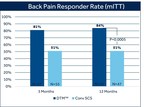 Patients Report Superior, Sustained and Profound Back Pain Relief at 12 Months with DTM™ Spinal Cord Stimulation Therapy Using the Medtronic Intellis™ Platform