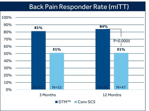 Back Pain Responder Rate (mITT)