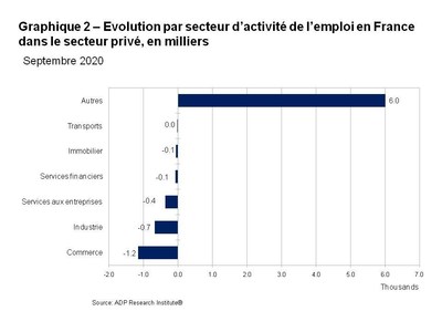 Graphique 2. Evolution par secteur d activite de l emploi en France dans le secteur prive en milliers