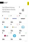 Tech &amp; Telecom Ranks 4th Out of 10 Industries in MBLM's Brand Intimacy COVID Study