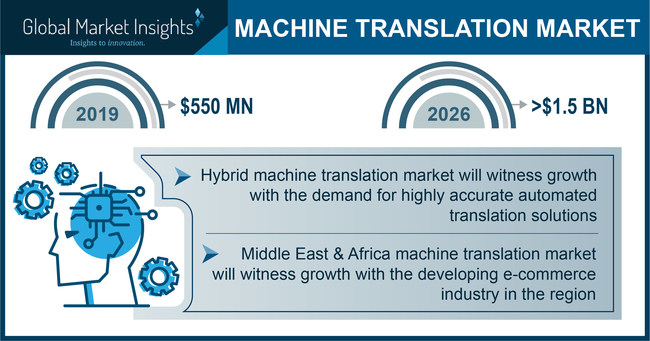 Machine Translation Market size is set to be over USD 1.5 billion by 2026, according to a new research report by Global Market Insights, Inc.