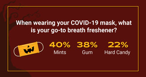 40% of People Use Mints to Manage Mask Breath