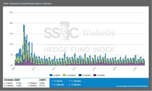 SS&amp;C GlobeOp Forward Redemption Indicator: October notifications 2.84%