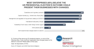 Post-COVID-19 Corporate Environment will have lasting impact on Operating Conditions and Reshaping Workplace Practices, S&amp;P Global Market Intelligence survey finds