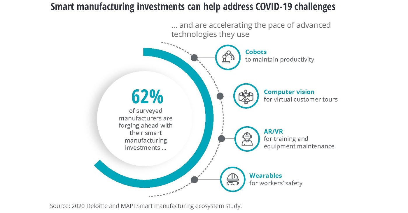 Smart Manufacturing Ecosystems: A Catalyst for Digital Transformation?