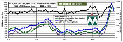 US Housing 1-Unit Starts septembre 2020 et prix de rfrence du bois d'oeuvre rsineux en octobre 2020 (Groupe CNW/Madison's Lumber Reporter)