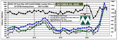 Nombre total de mises en chantier aux tats-Unis en septembre 2020 et prix de rfrence du bois d'oeuvre rsineux en octobre 2020 (Groupe CNW/Madison's Lumber Reporter)