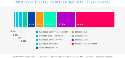Top Missed Phishing Threats in Microsoft Office 365 Email Environments