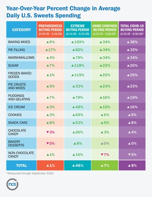 America's Elevated Sweet Tooth: New Consumer Packaged Goods Insights Shows 9% Increase In Household Spending On All Things Sweet