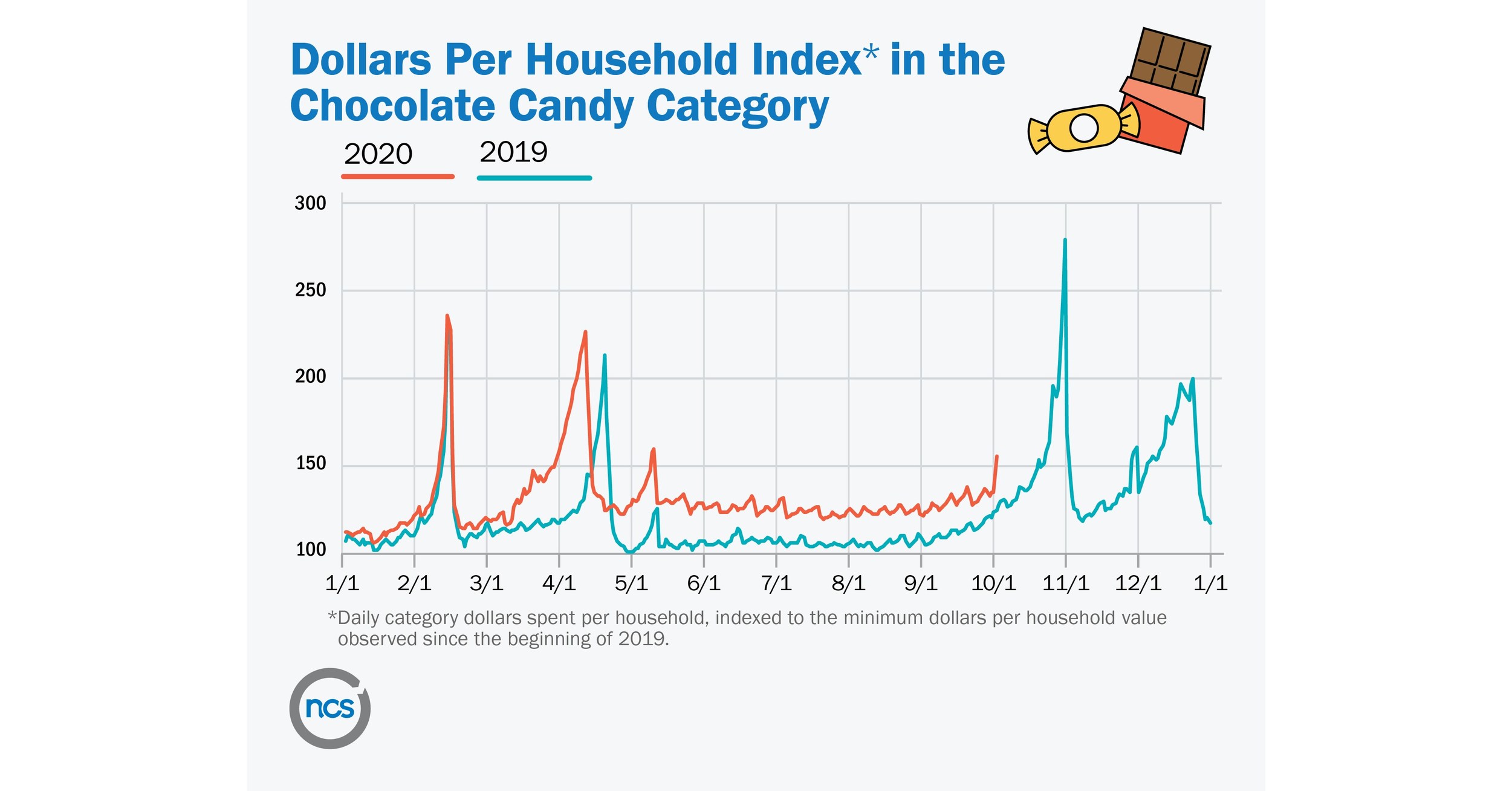 https://mma.prnewswire.com/media/1317550/NCS_Chocolate_Candies_Sept_PR_10_15_20.jpg?p=facebook