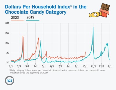 Dollars Per Household Index in the Chocolate Candy Category