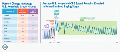 Percent Change in Average U.S. Household Grocery Spend / Average U.S. Household CPG Spend Remains Elevated in Home-Confined Buying Stage