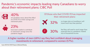 Pandemic's economic impacts leading many Canadians to worry about their retirement plans: CIBC Poll