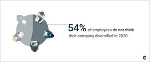 More Than Half of Workers Say Their Company Has Failed at Creating a Diverse Workplace, But New Data Shows How Diversity Affects People of Color's Ability to Succeed at Work