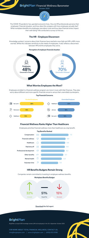 Survey: Knowledge Worker Financial Concerns Reach New High -- and HR is 46% More Worried