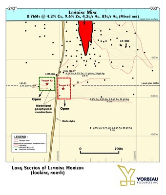 Figure 2 : Long section of Lemoine horizon showing target #1 and target #2. (CNW Group/Yorbeau Resources Inc.)