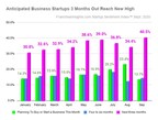 September Startup Sentiment Index™ Shows Highest Intent Ever of Business Startups Planned 3 Months Out